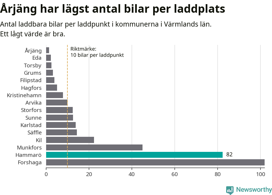 Graf: Antal laddplatser per laddbar bil i Värmlands län